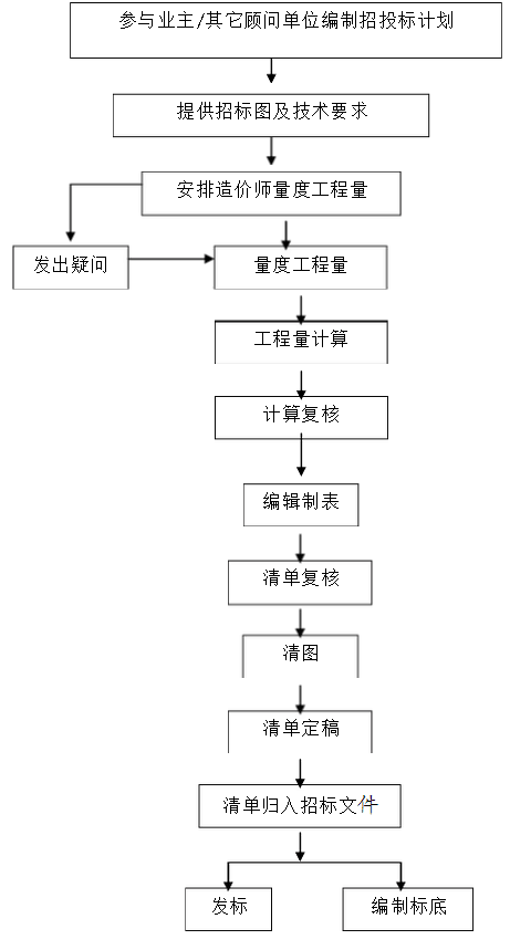 工程量清單（ 標底） 編制流程,66速聘